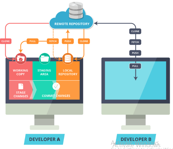 git-tutorial-remote-repositories-vividbreeze-dev-blog